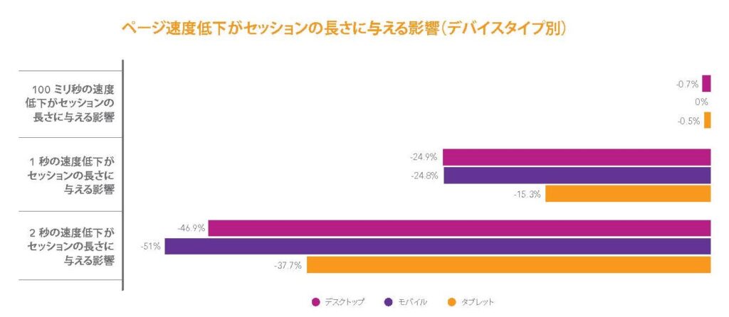 ページ速度低下がセッションの長さに与える影響