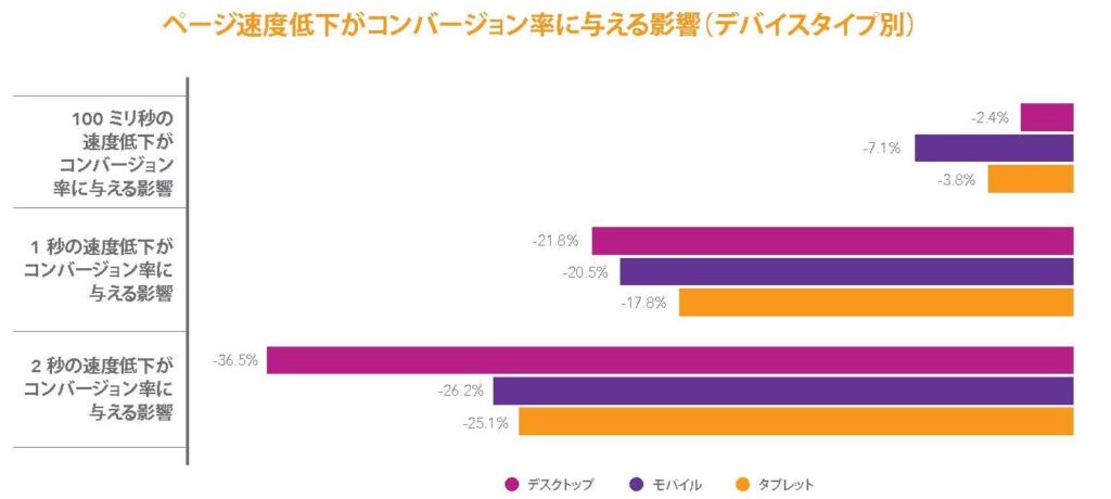 ページ速度低下がコンバージョン率に与える影響