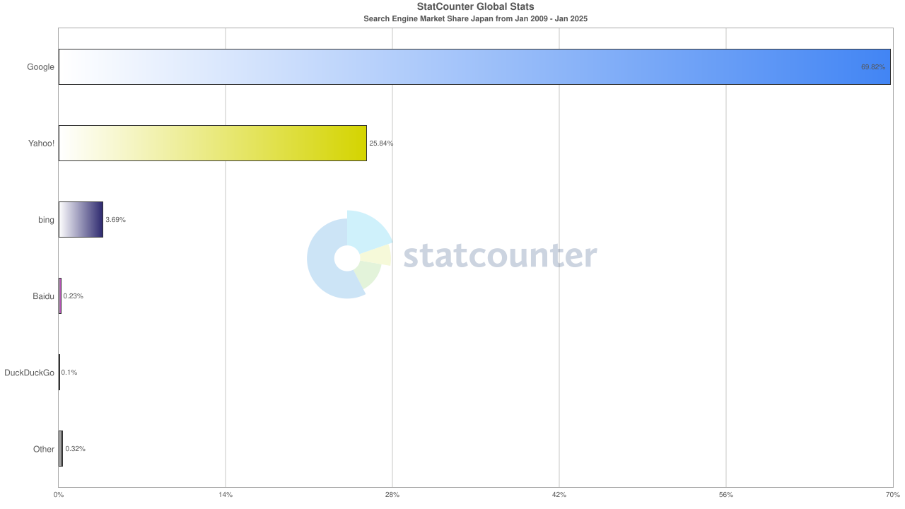 Bingの国内シェア率
googleが69.8％
Yahoo！が25.8％
Bingが3.7％