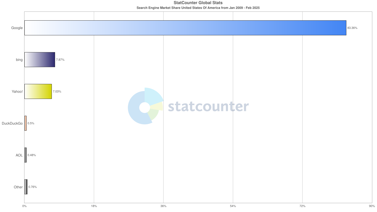 Bingのアメリカ合衆国シェア率
googleが83.4％
Bingが7.9％
Yahoo！が7.0％